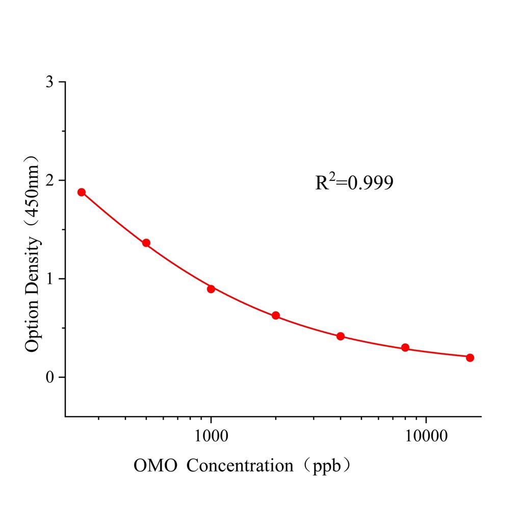 氧乐果(OMO)ELISA试剂盒