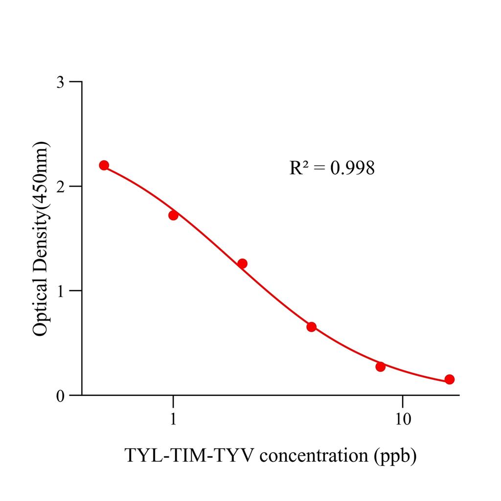 泰乐/替米/泰万三合一(TYL/TIM /TYV)ELISA试剂盒