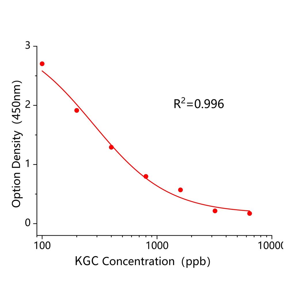 春雷霉素(KGC)ELISA试剂盒