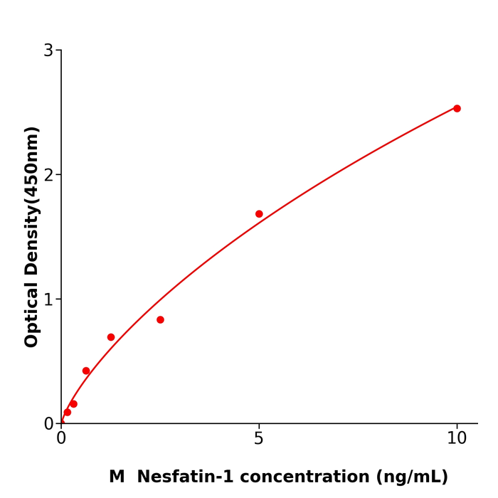Nesfatin-1 ELISA kit / 小鼠新饱食分子蛋白1试剂盒用于科研