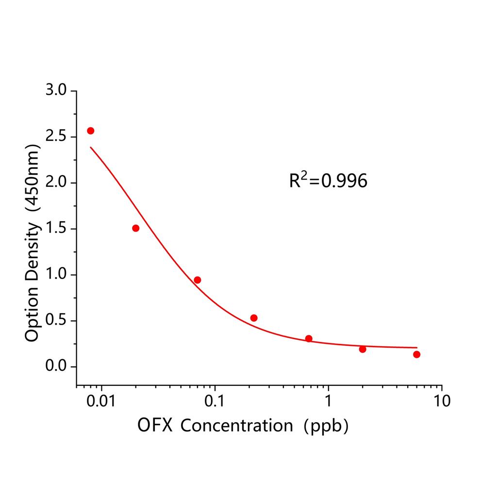 氧氟沙星(OFX)ELISA试剂盒