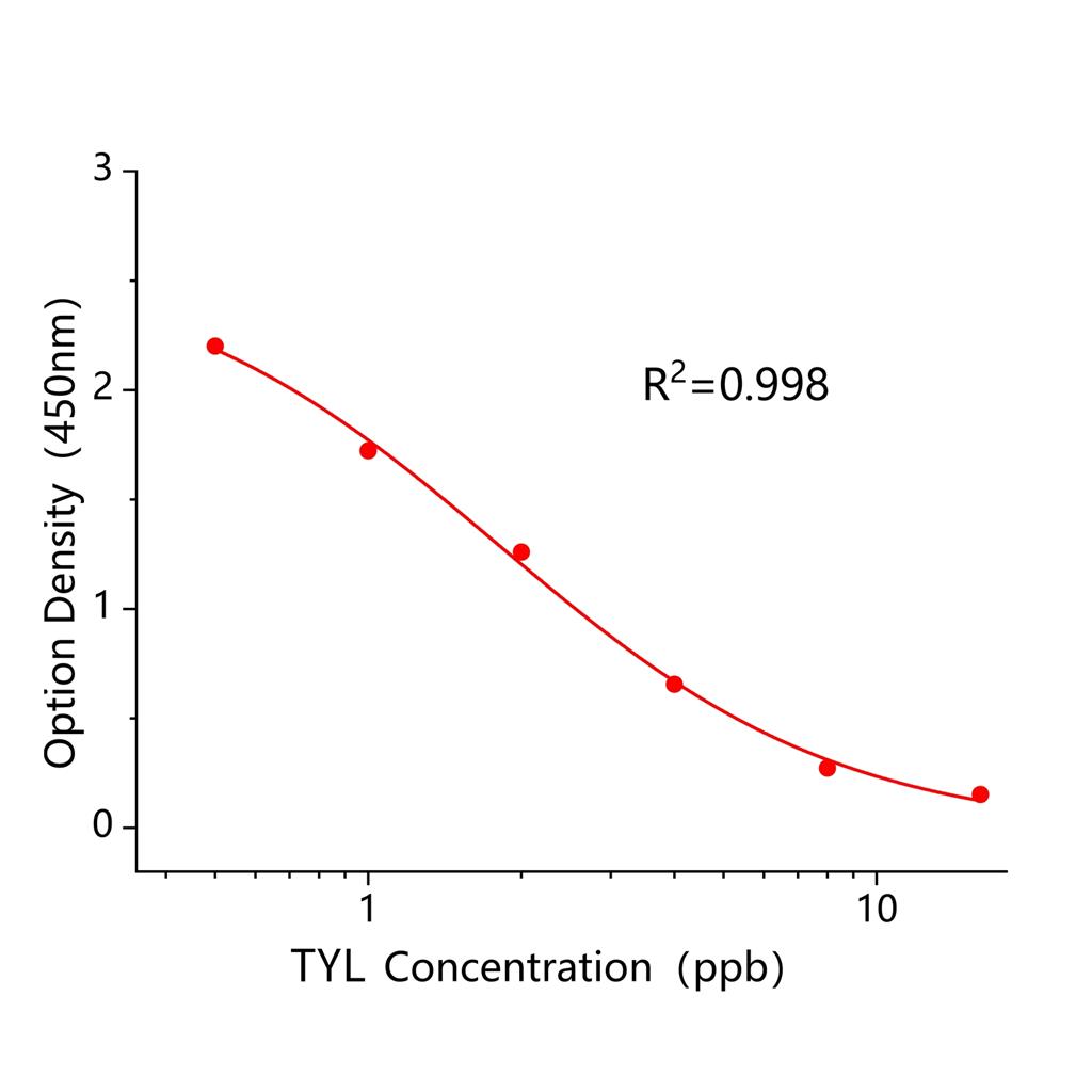 泰乐菌素(TYL)ELISA试剂盒