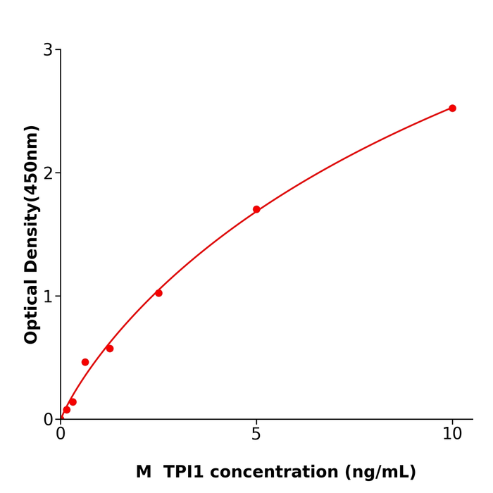 TPI1 ELISA kit / ml106121小鼠磷酸丙糖异构酶1酶联免疫试剂盒