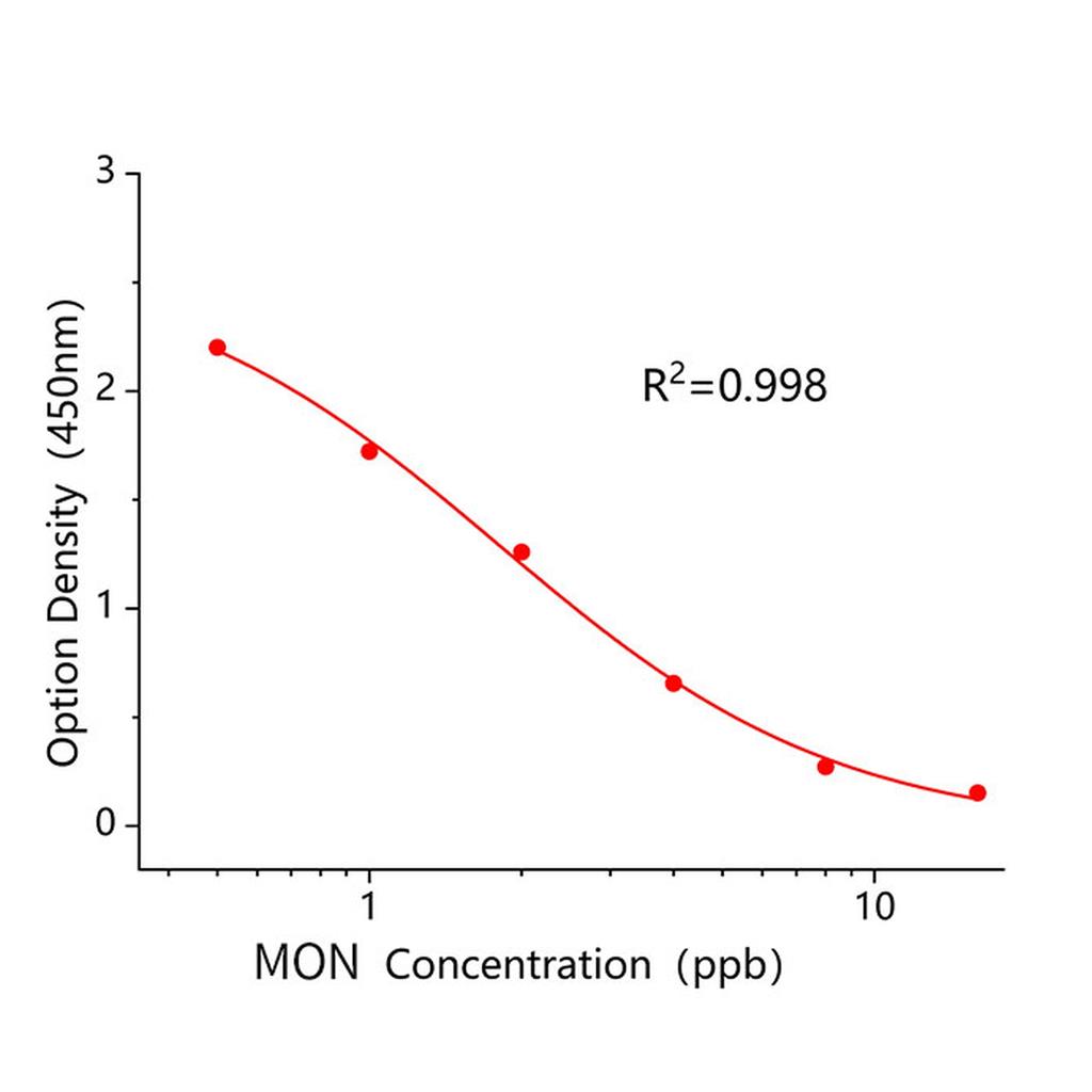 莫能菌素(MON)ELISA试剂盒
