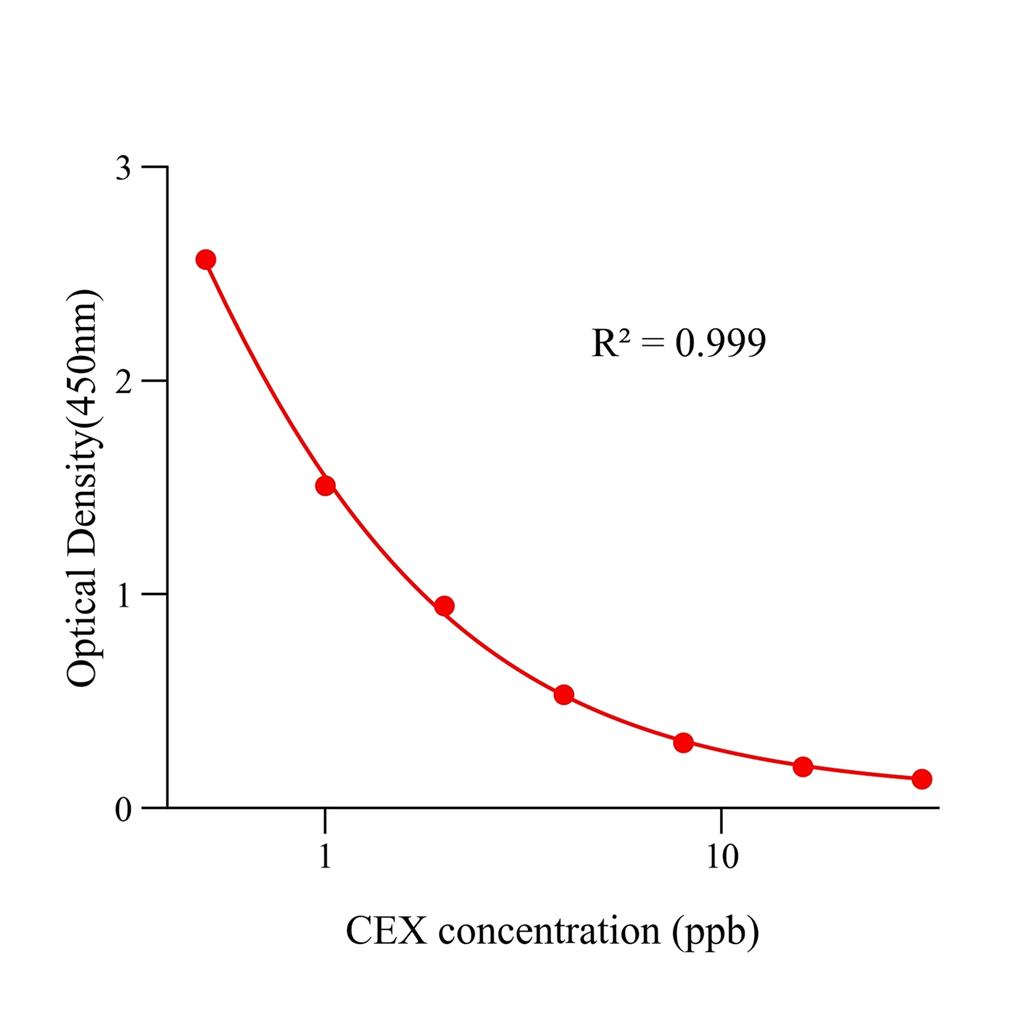 头孢氨苄(CEX)ELISA试剂盒