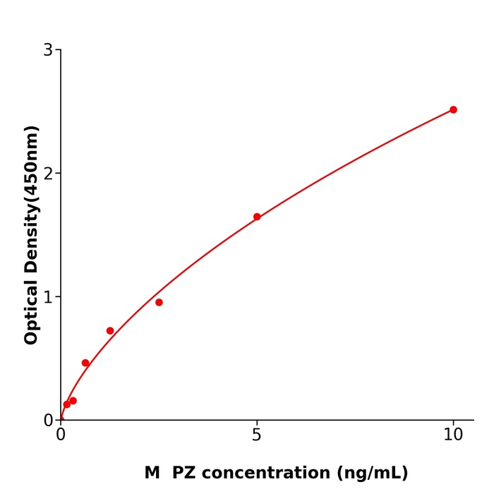 PZ ELISA kit / 小鼠蛋白ZELISA试剂盒免费技术支持