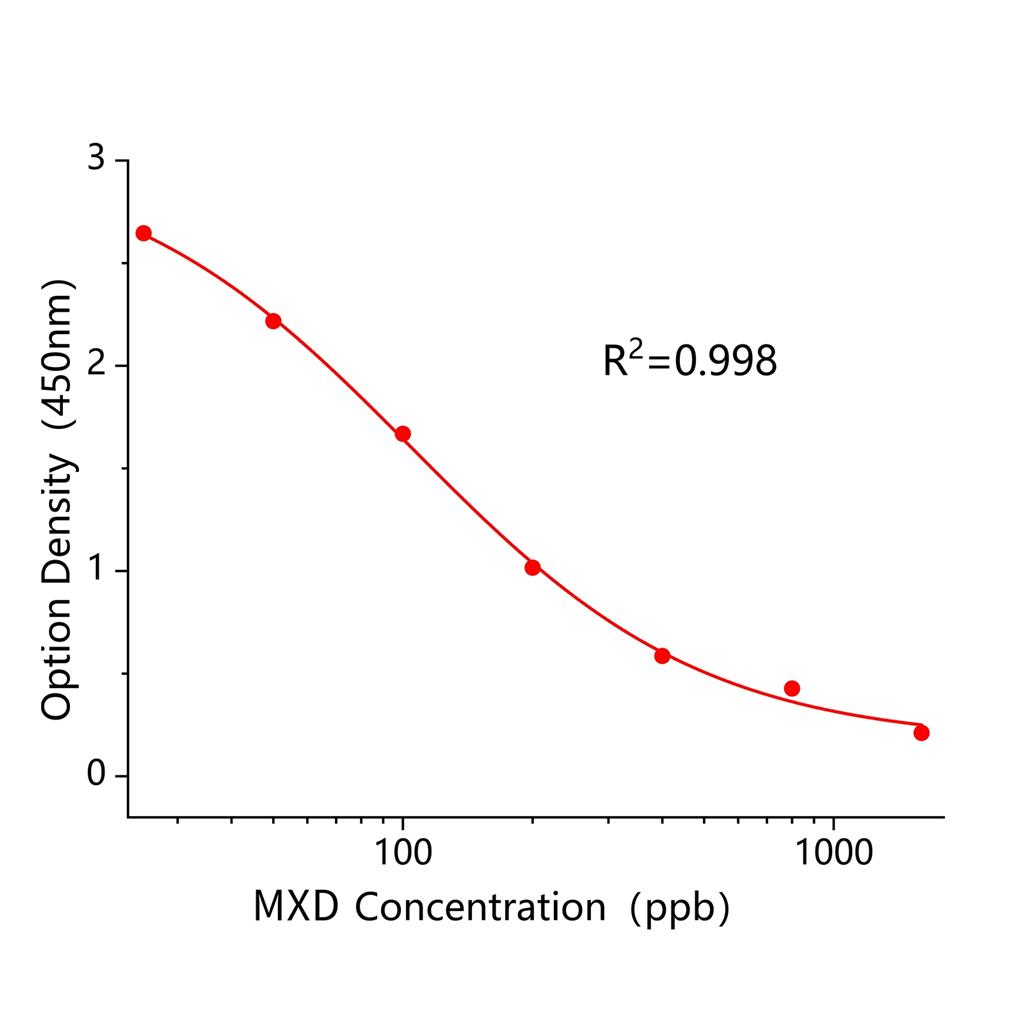 病毒灵(MXD)ELISA试剂盒