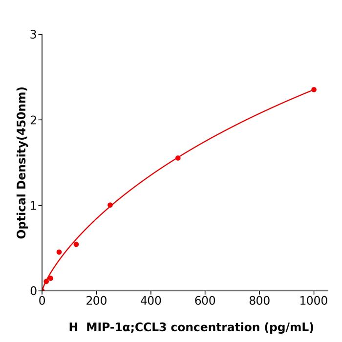 人巨噬细胞炎性蛋白1α(MIP-1α;CCL3).png