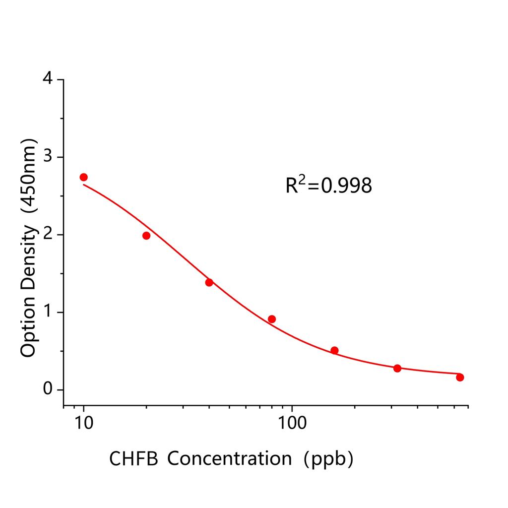 氰氟草酯(CHFB)ELISA试剂盒