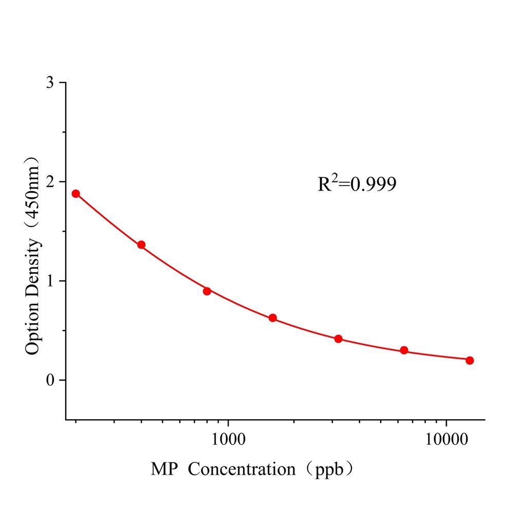 甲基对硫磷(MP)ELISA试剂盒