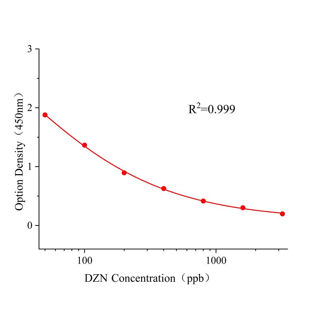 二嗪磷(DZN)ELISA试剂盒