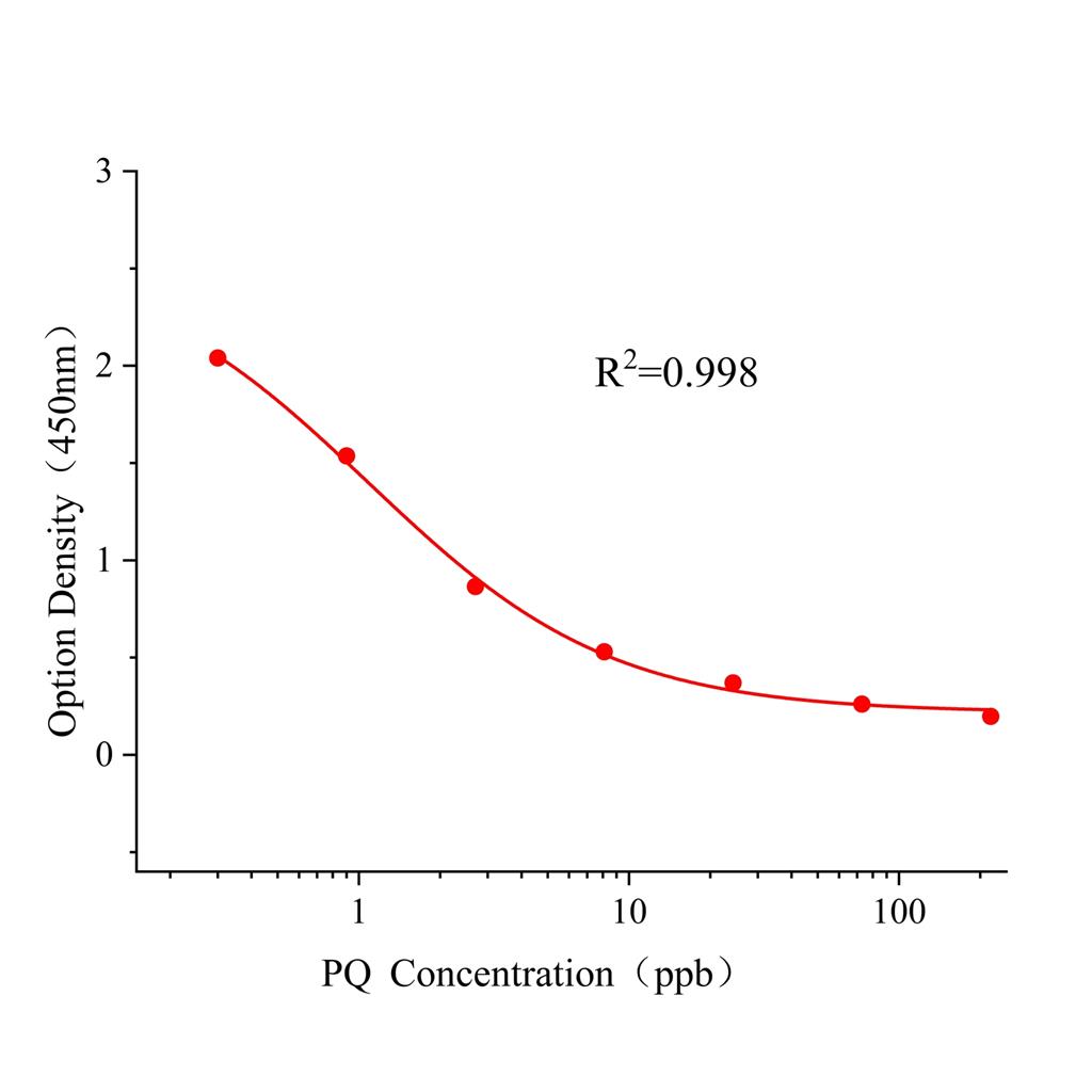 百草枯(PQ)ELISA试剂盒