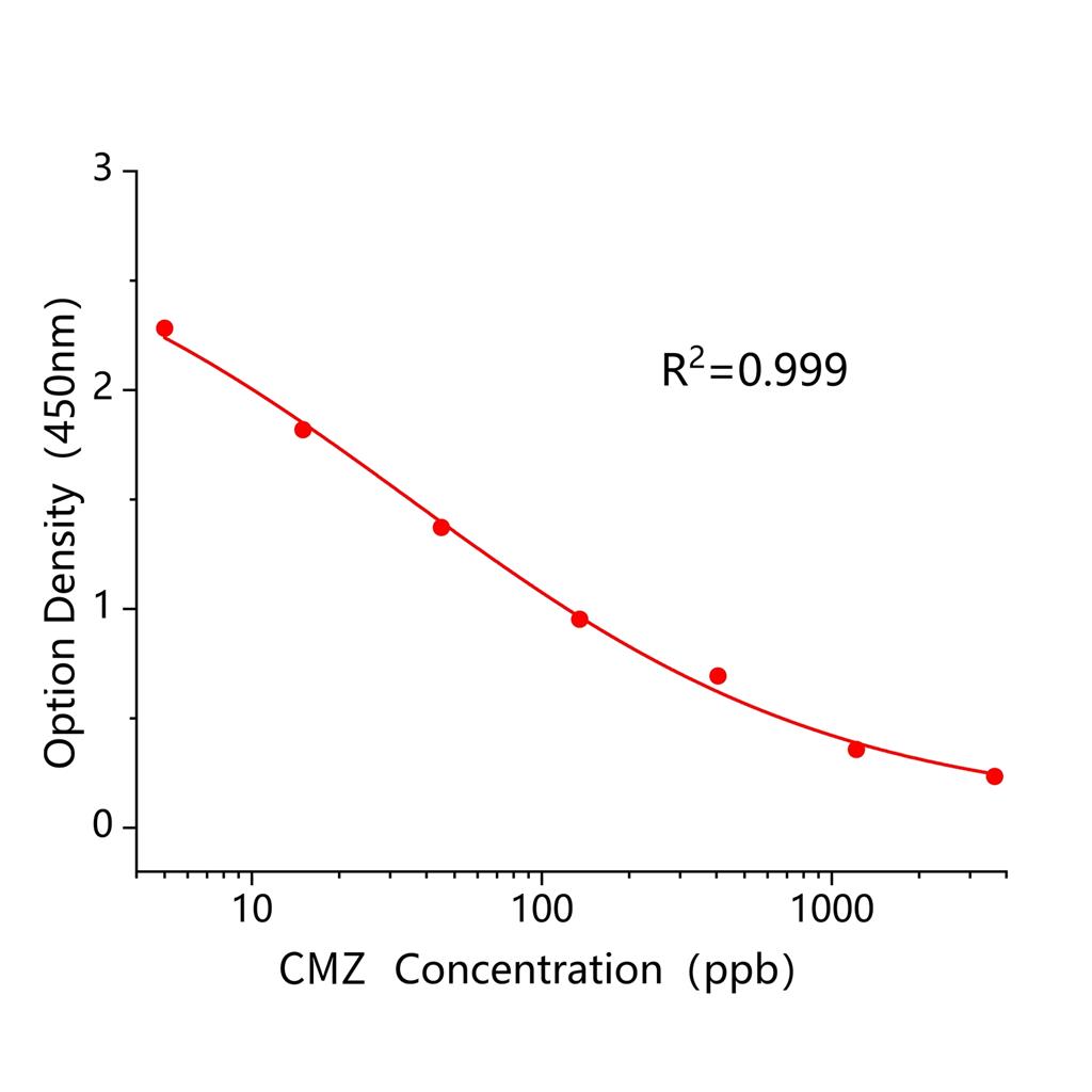 异噁草酮(CMZ)ELISA试剂盒