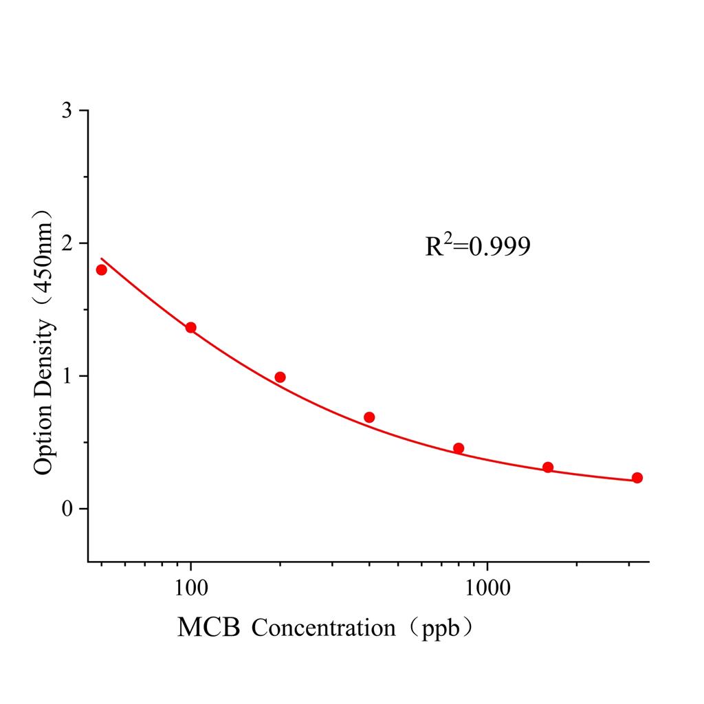 腈菌唑(MCB)ELISA试剂盒