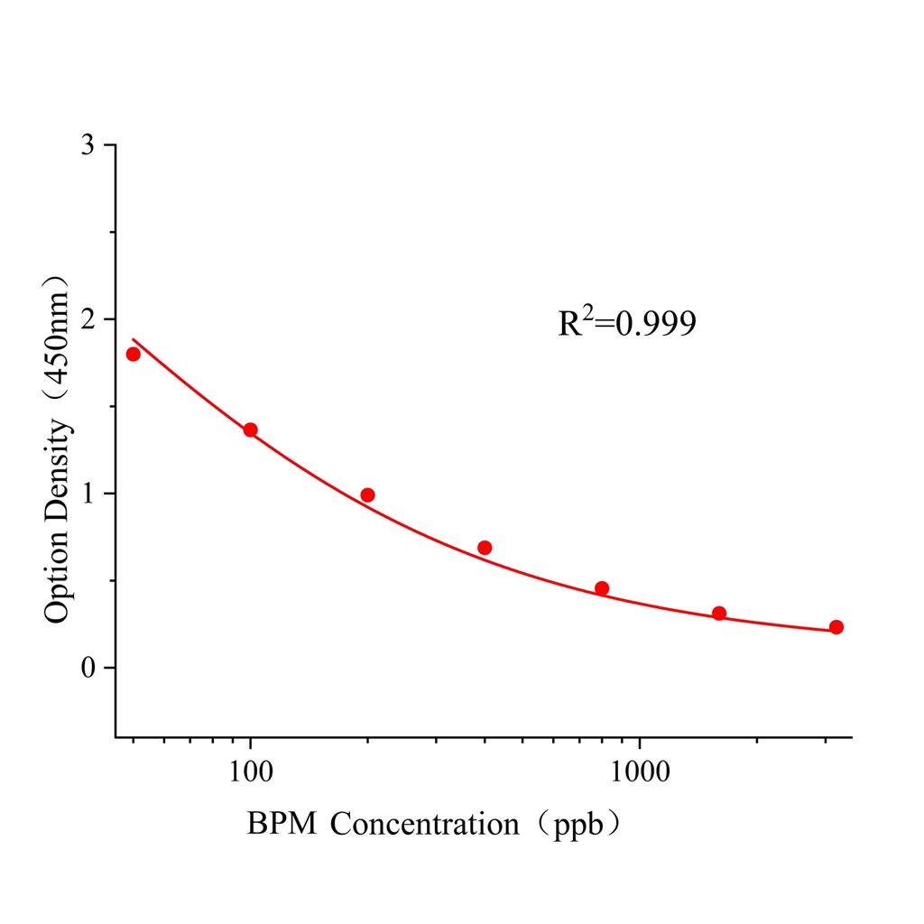 乙嘧酚磺酸酯(BPM)ELISA试剂盒