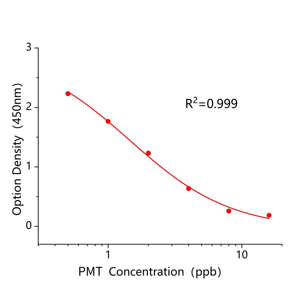 扑草净(PMT)ELISA试剂盒
