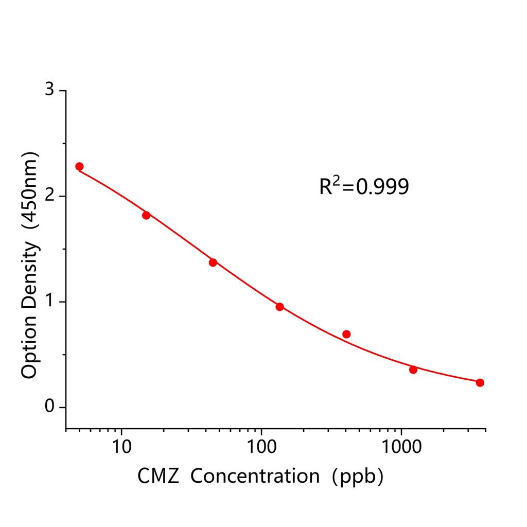 异恶草松(CMZ)ELISA试剂盒