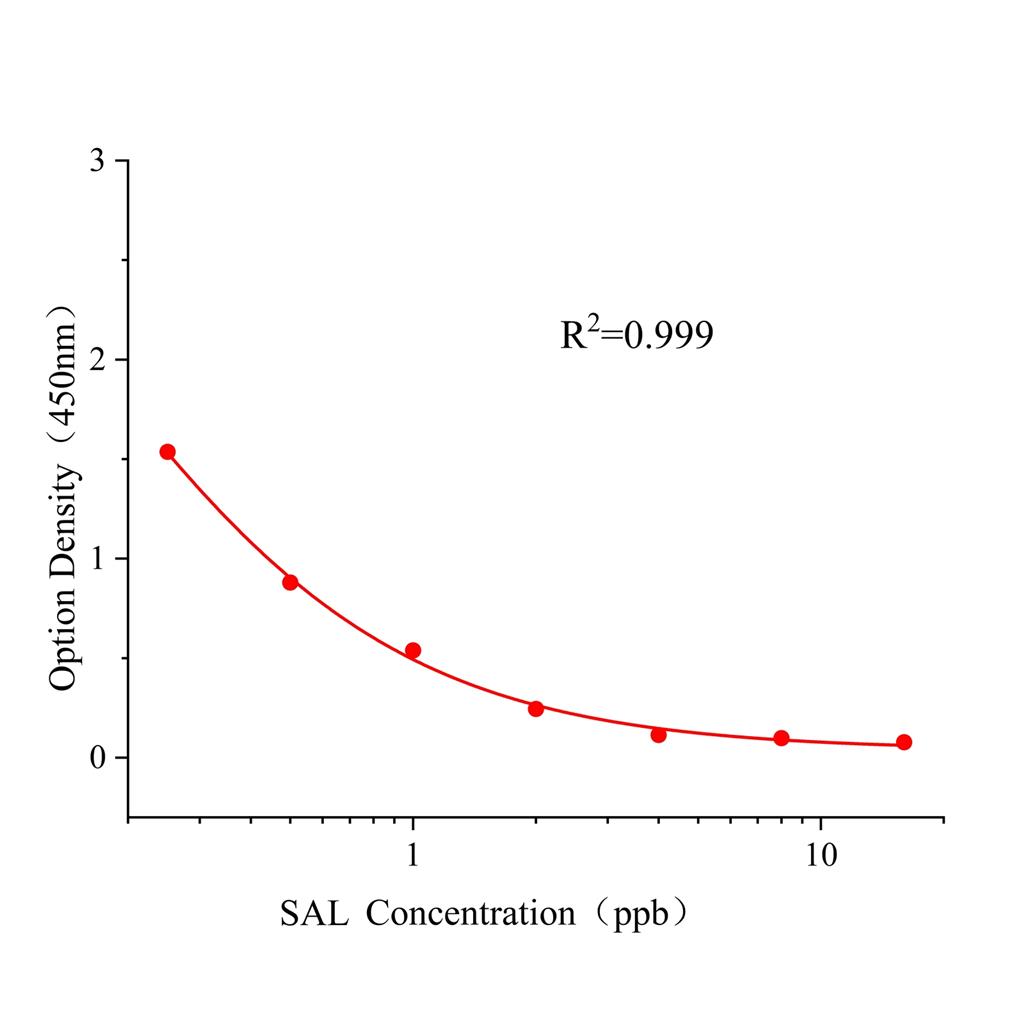 沙丁胺醇(SAL)ELISA试剂盒