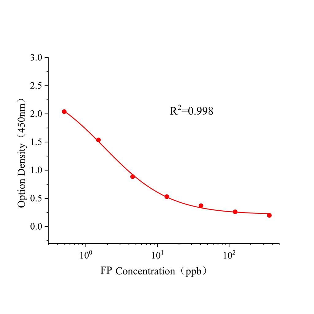 氟虫腈(FP)ELISA试剂盒
