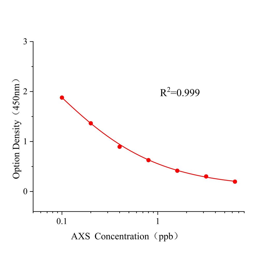 嘧菌酯(AXS)ELISA试剂盒