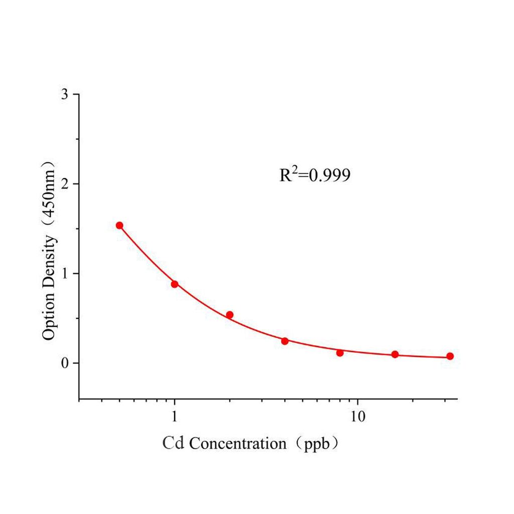 镉(Cd)ELISA试剂盒