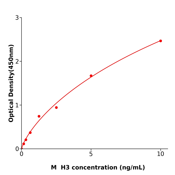H3  ELISA kit / 小鼠组蛋白H3 酶联试剂盒按需定制