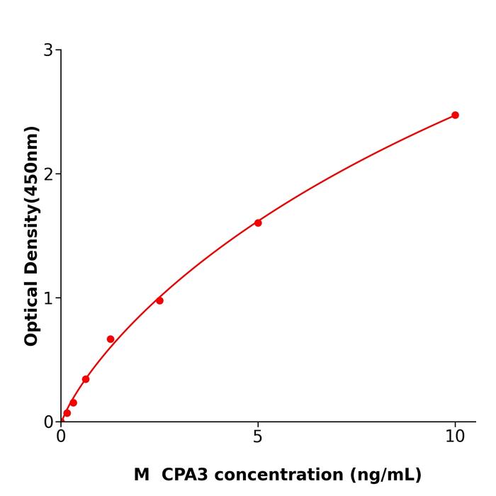 小鼠羧肽酶A3(CPA3).png 小鼠羧肽酶A3(CPA3).png