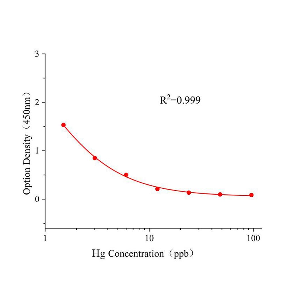 汞(Hg)ELISA试剂盒