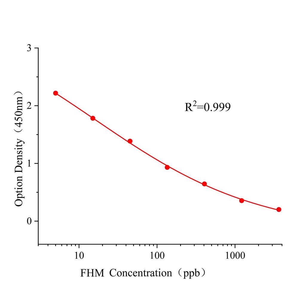 环酰菌胺(FHM)ELISA试剂盒