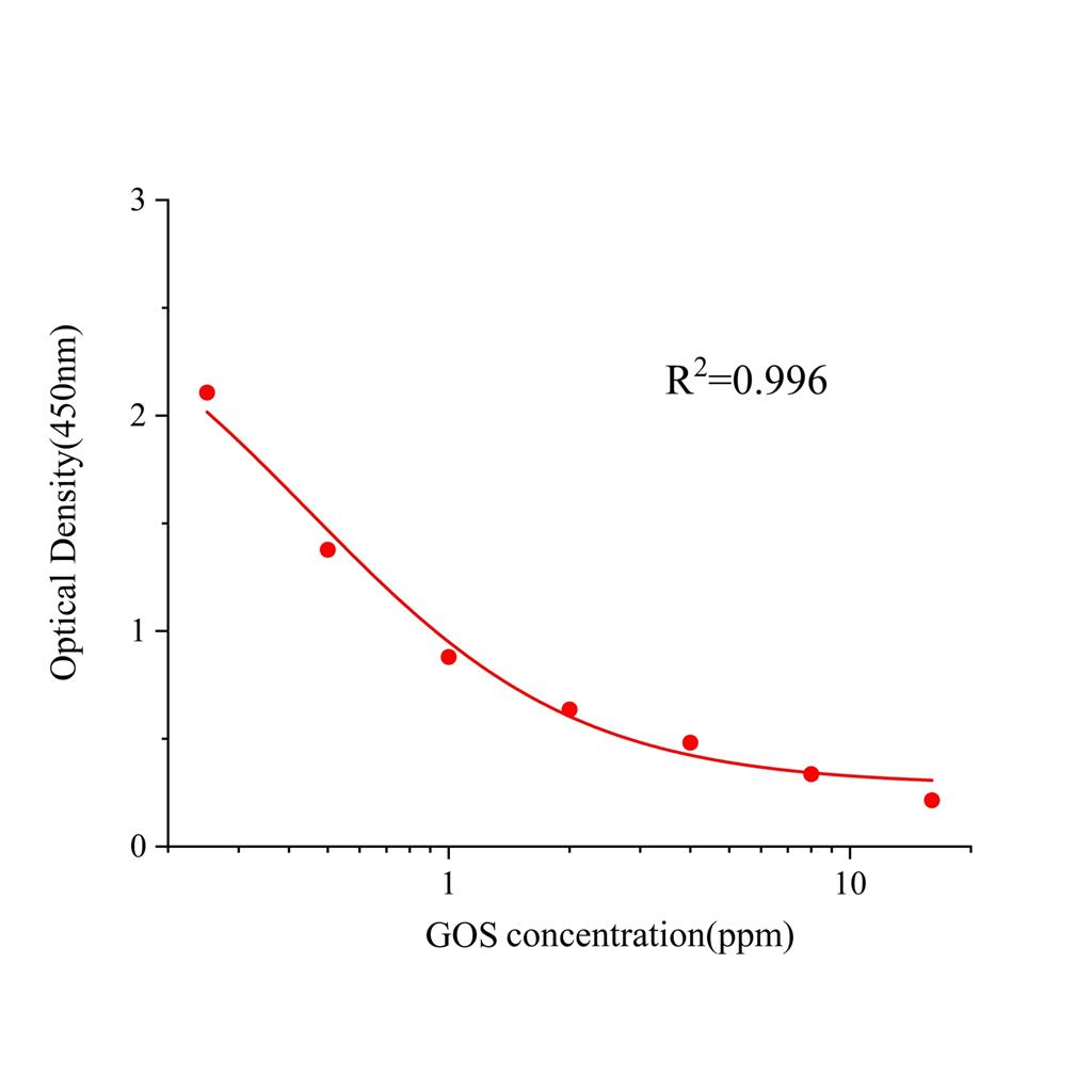 棉酚(GOS)ELISA试剂盒