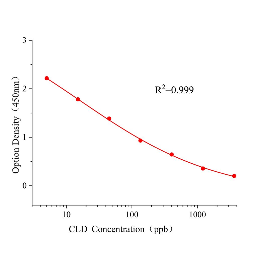 十氯酮(CLD)ELISA试剂盒