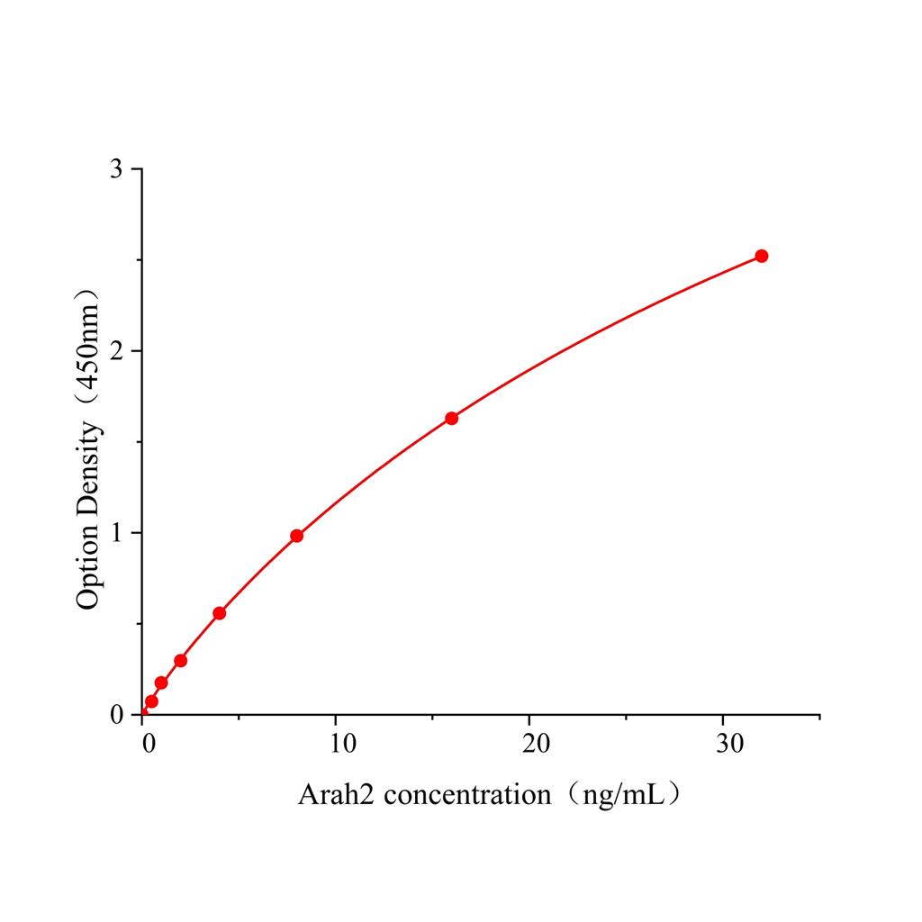 花生过敏原Ara H2(Arah2)ELISA试剂盒