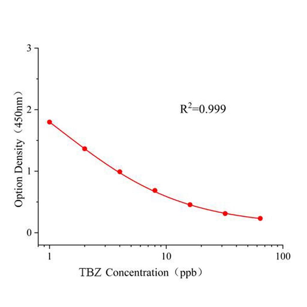 戊唑醇(TBZ)ELISA试剂盒