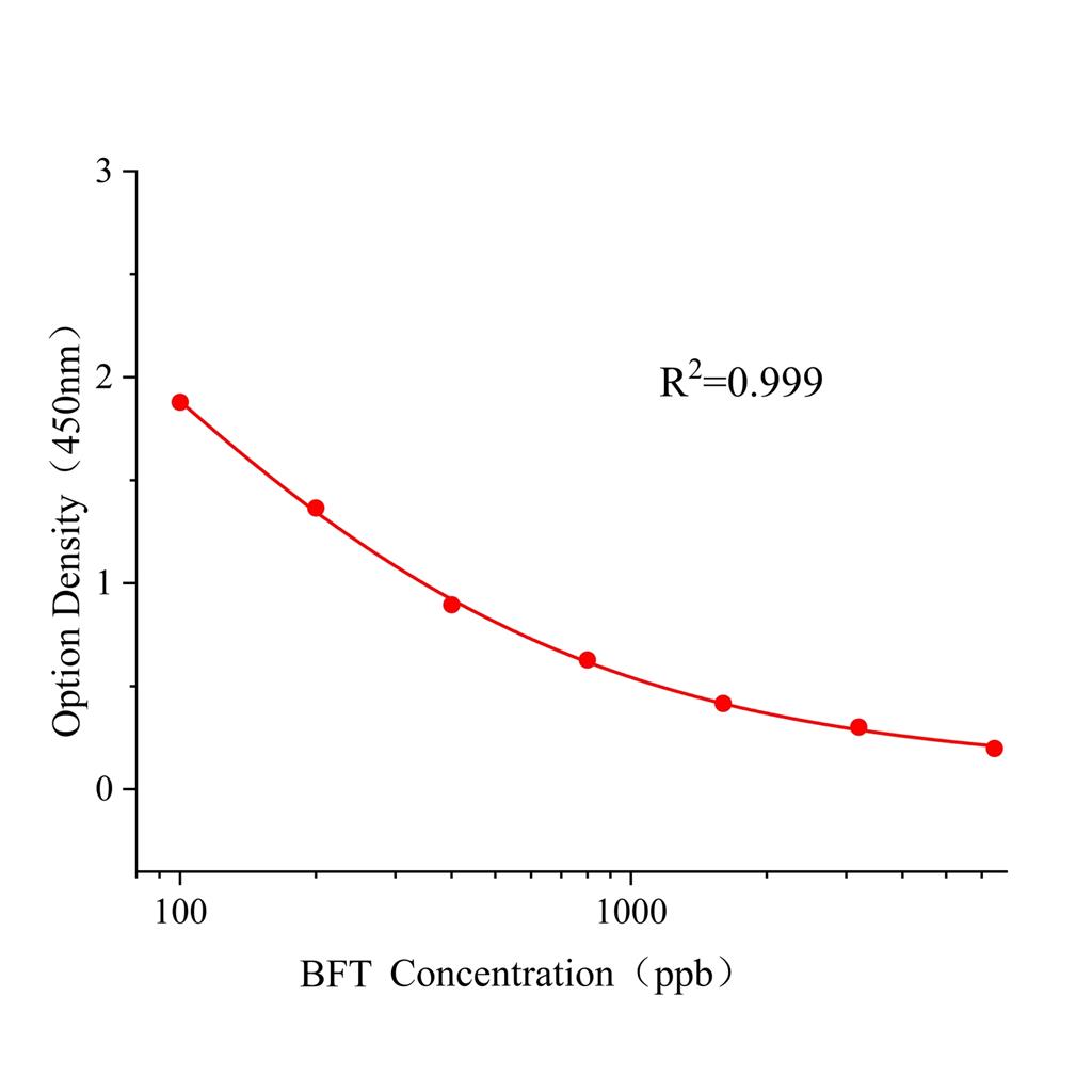 联苯菊酯(BFT)ELISA试剂盒