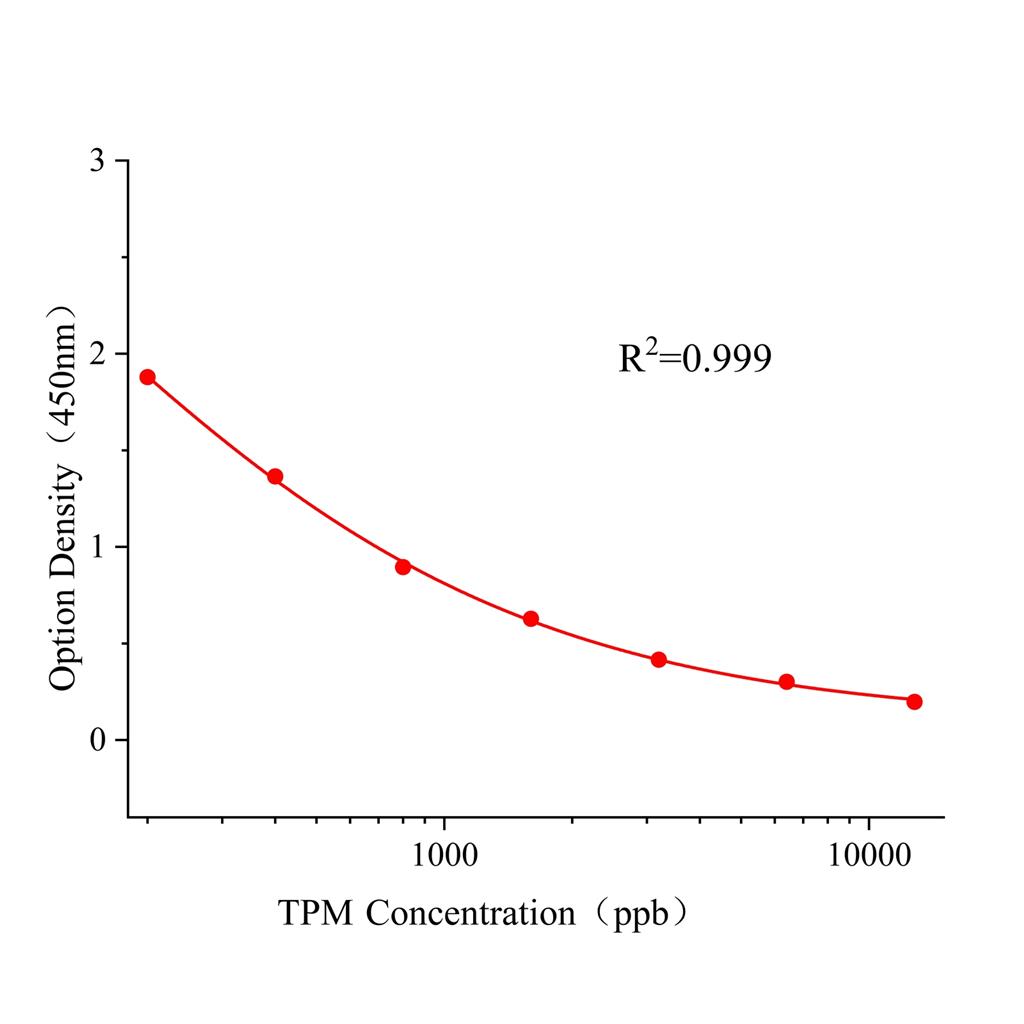 甲基硫菌灵(TPM)ELISA试剂盒