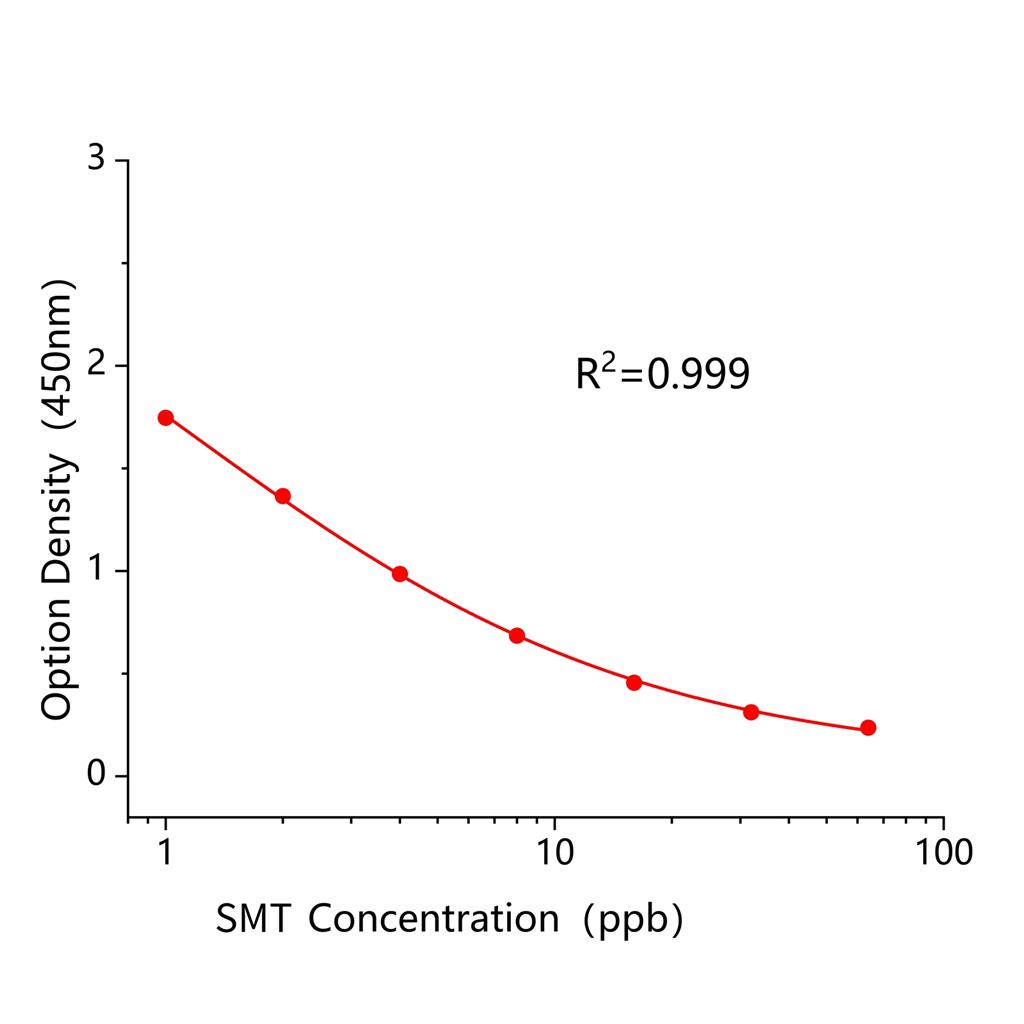 嘧磺隆(SMT)ELISA试剂盒