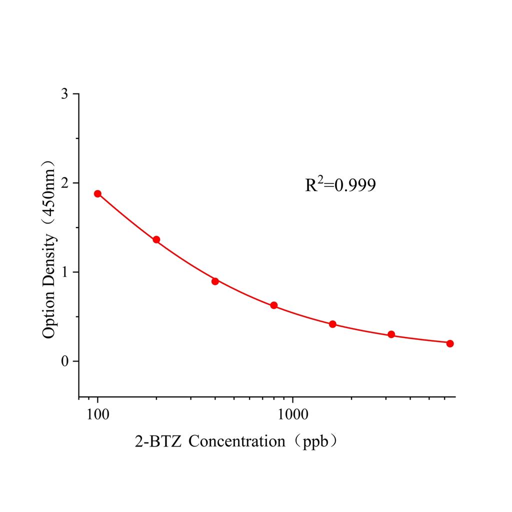 2-巯基苯并噻唑(2-BTZ)ELISA试剂盒