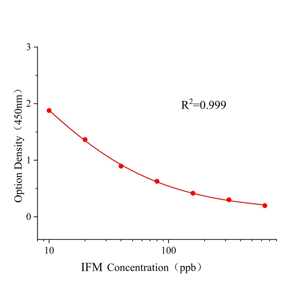 甲基异柳磷(IFM)ELISA试剂盒