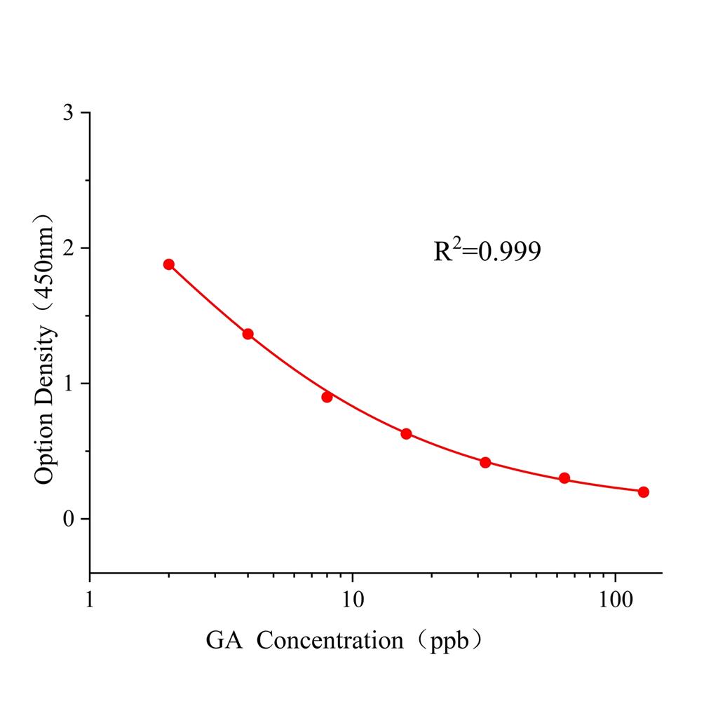 赤霉素(GA)ELISA试剂盒