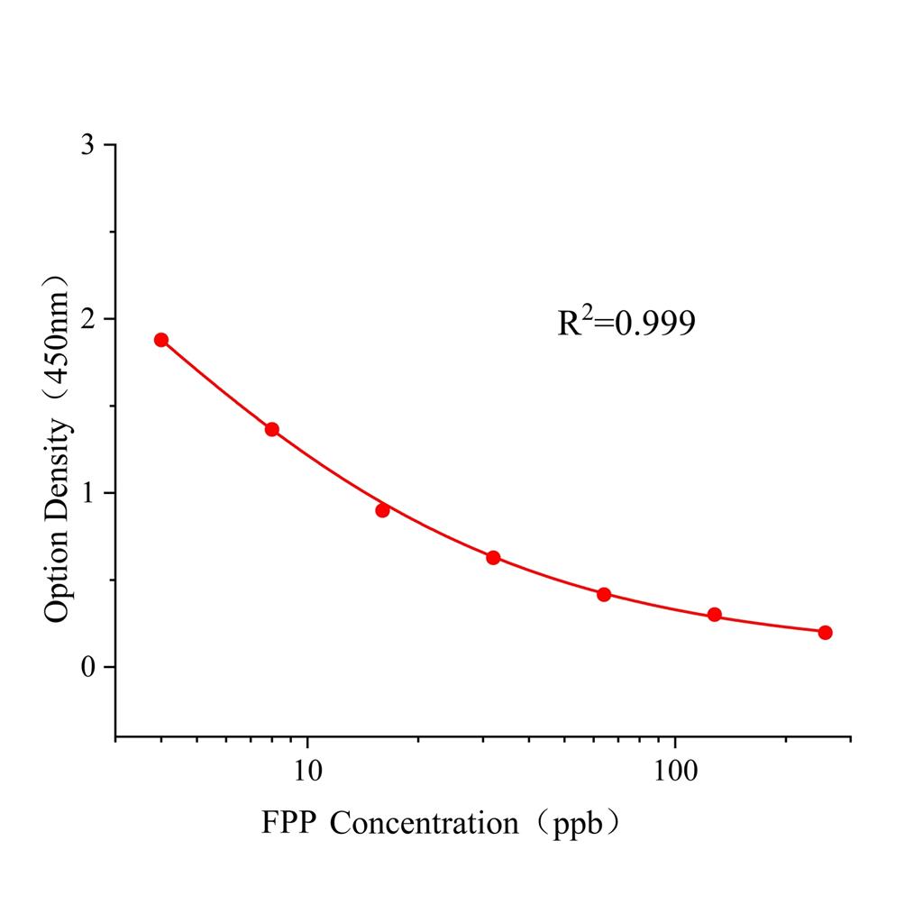甲氰菊酯(FPP)ELISA试剂盒