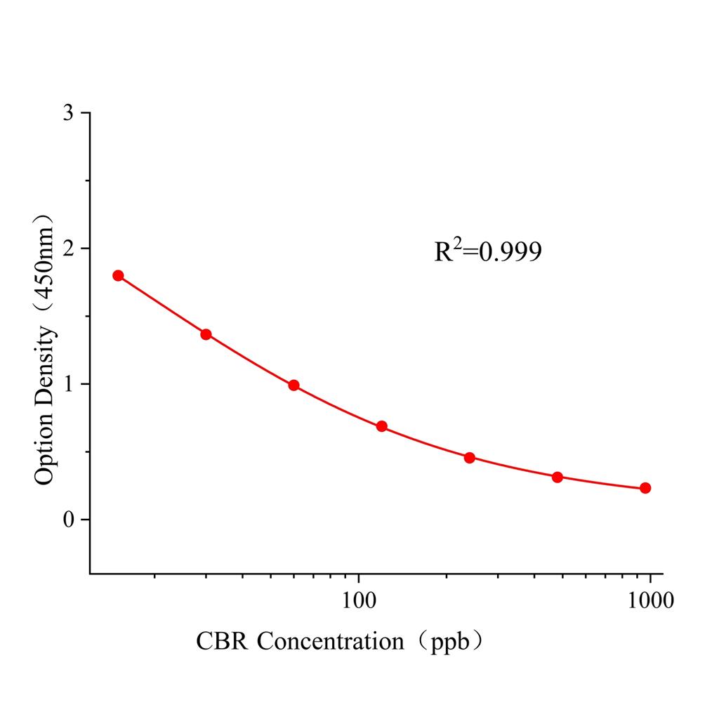 甲萘威(CBR)ELISA试剂盒