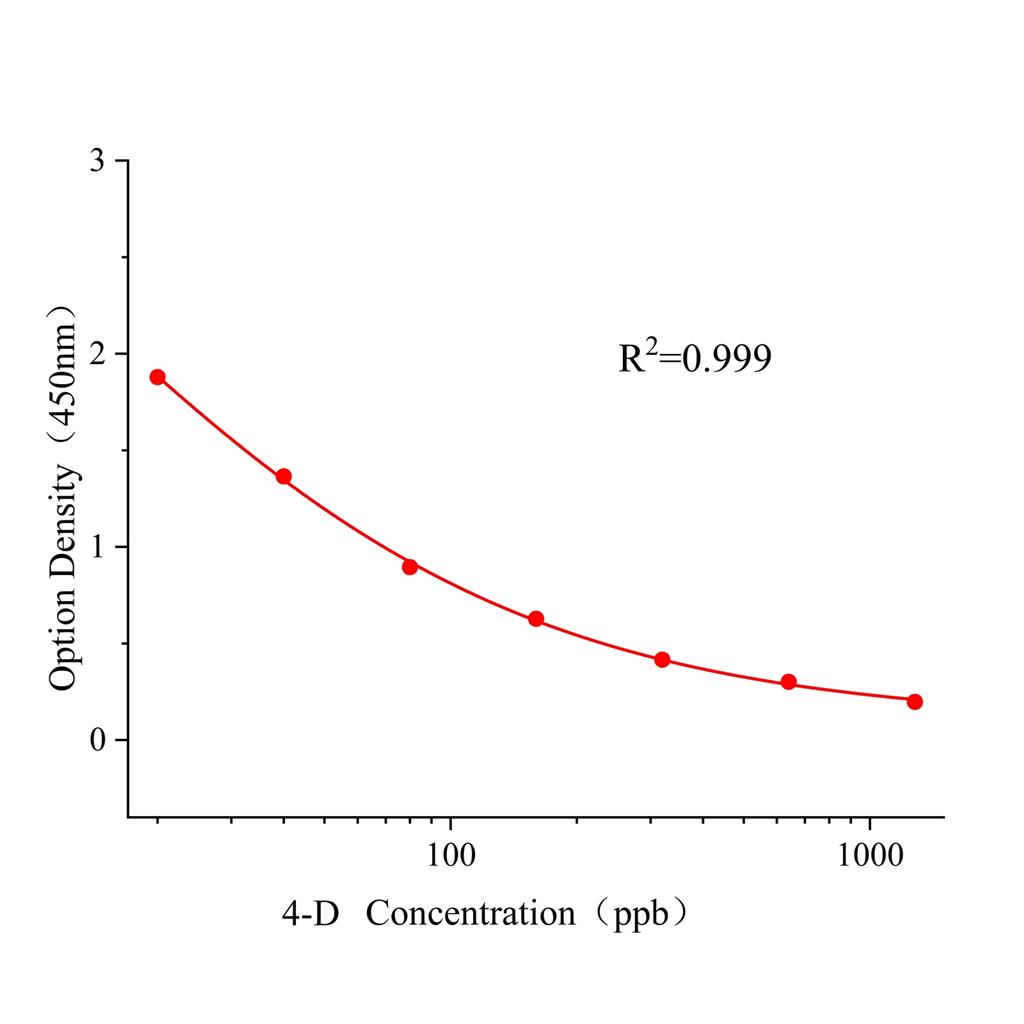 4-氯苯氧乙酸(4-D)ELISA试剂盒