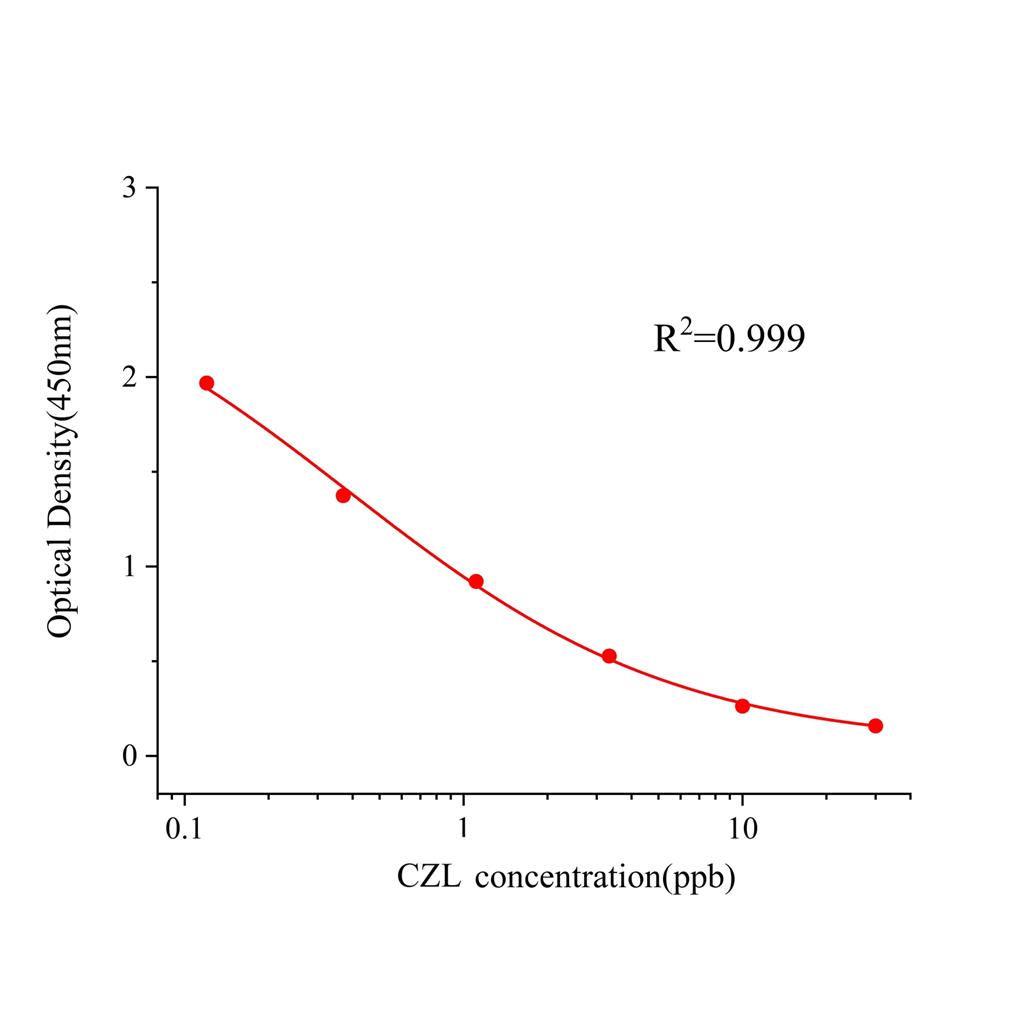 卡拉洛尔(CZL)ELISA试剂盒