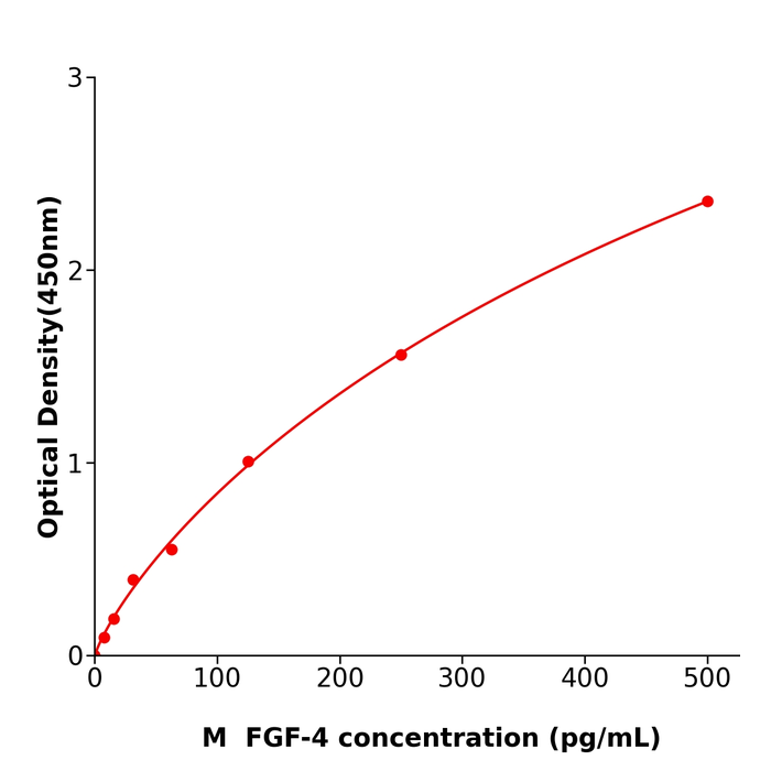 FGF4  ELISA kit / 小鼠成纤维细胞生长因子4 检测试剂盒支持定制