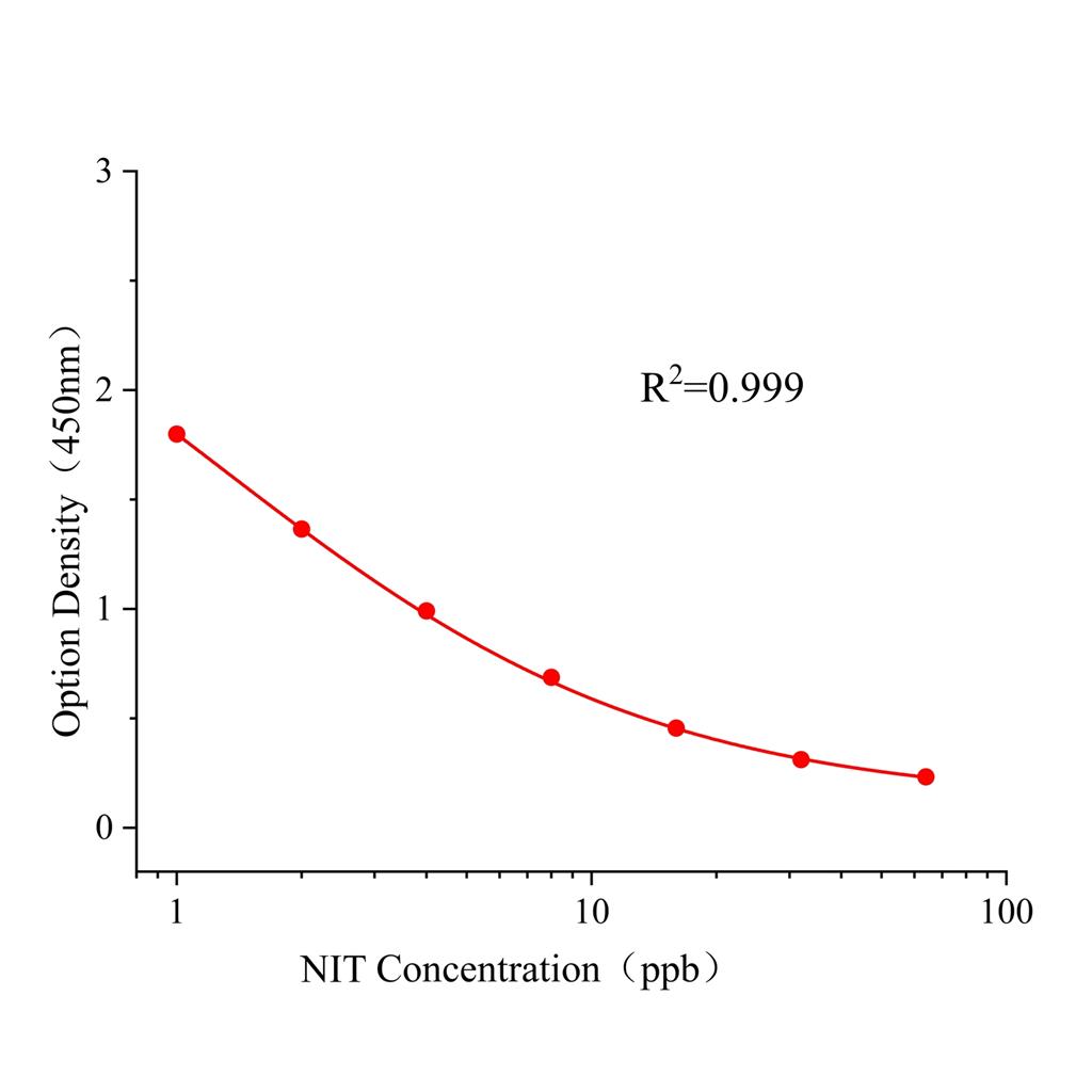 烯啶虫胺(NIT)ELISA试剂盒