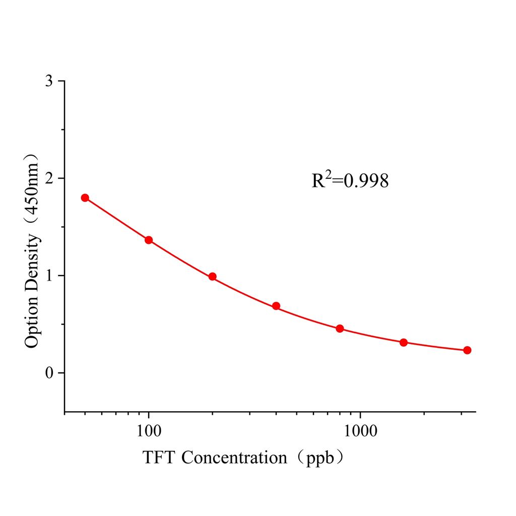 肟菌酯(TFT)ELISA试剂盒
