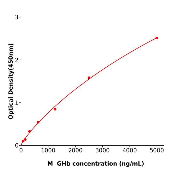 GHb  ELISA kit / 规格48T小鼠糖化血红蛋白免疫试剂盒