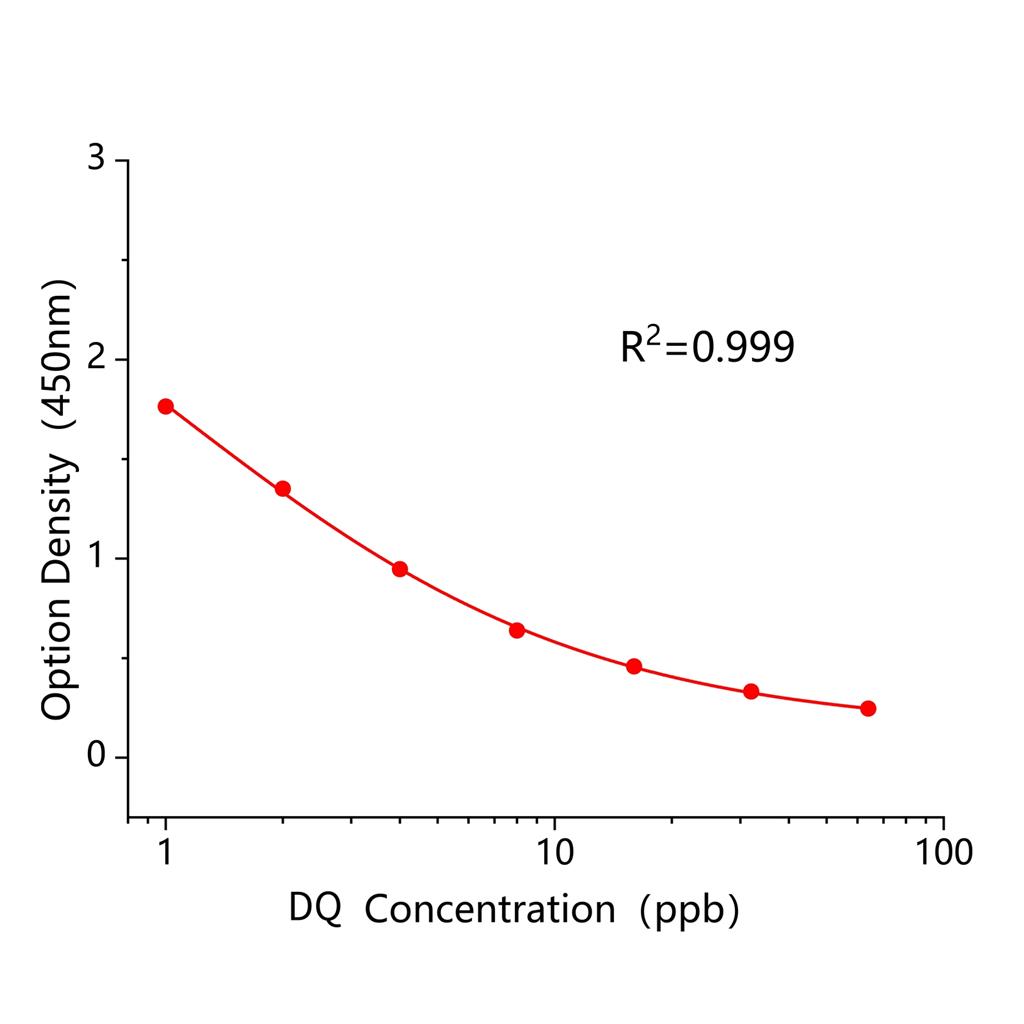 敌草快(DQ)ELISA试剂盒