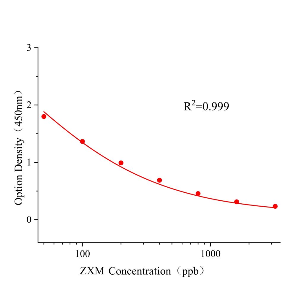 苯酰菌胺(ZXM)ELISA试剂盒