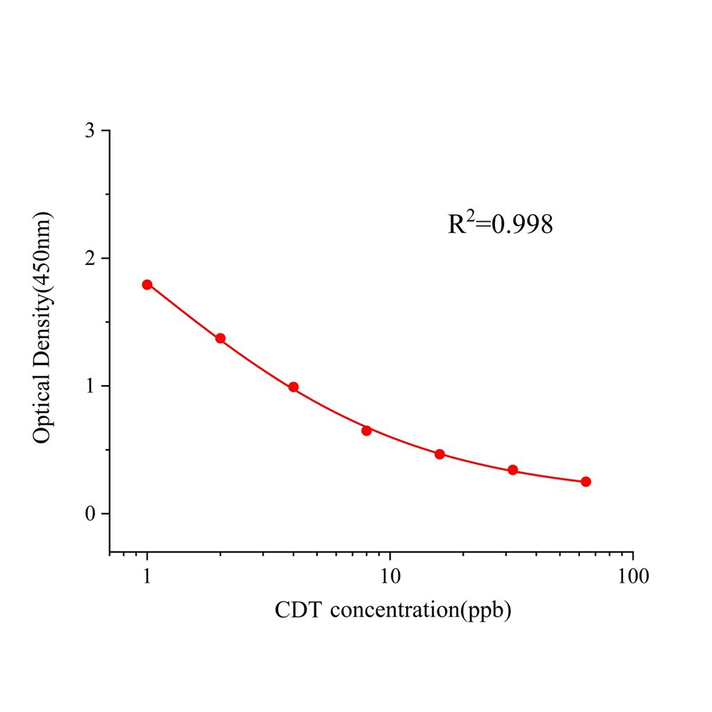 坎地沙坦酯(CDT)ELISA试剂盒